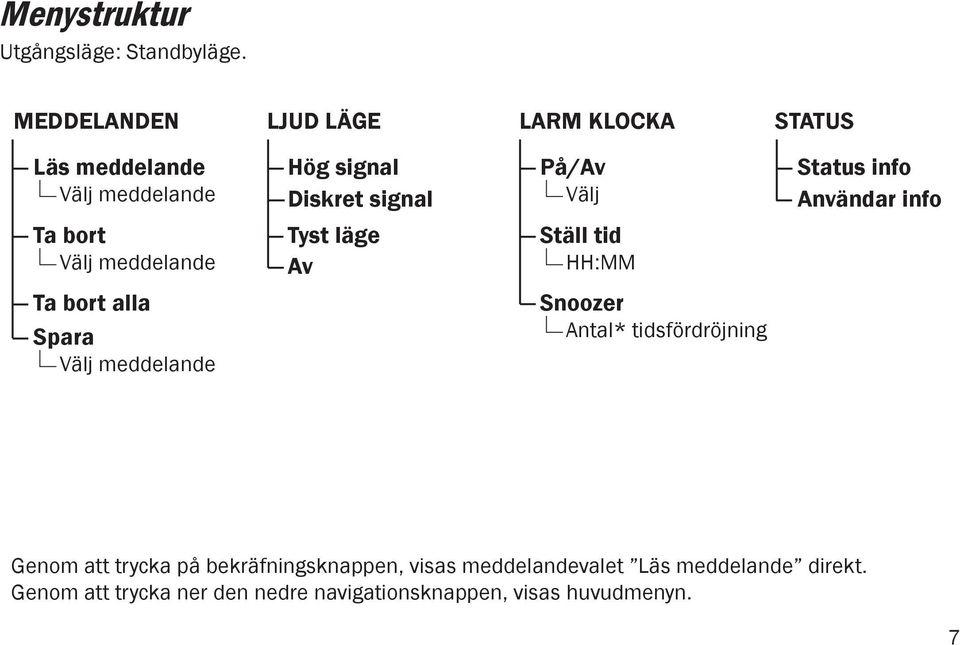 Message meddelande selection LJUD ALERTLÄGE Hög Loudsignal Diskret Discretesignal Tyst Silent läge Av Off ALARMKLOCKA CLOCK På/Av On / Off Välj Selection Ställ Set time tid HH:MM Snoozer Antal*