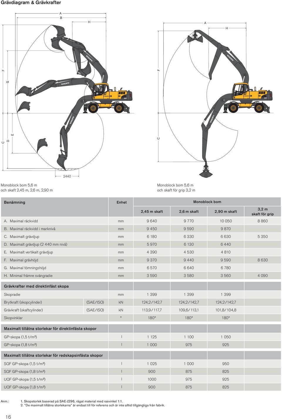 Maximalt vertikalt grävdjup F. Maximal grävhöjd G. Maximal tömningshöjd H.