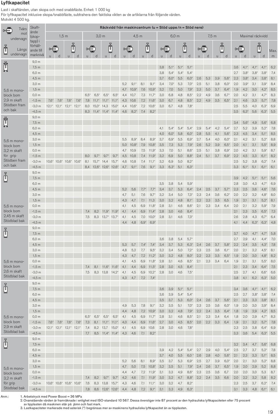 Tvärs mot undervagn Längs undervagn 5,6 m monoblock bom 2,9 m skaft Stödben fram och bak 5,6 m monoblock bom 3,2 m skaft för grip Stödben fram och bak 5,6 m monoblock bom 2,45 m skaft Stödblad bak