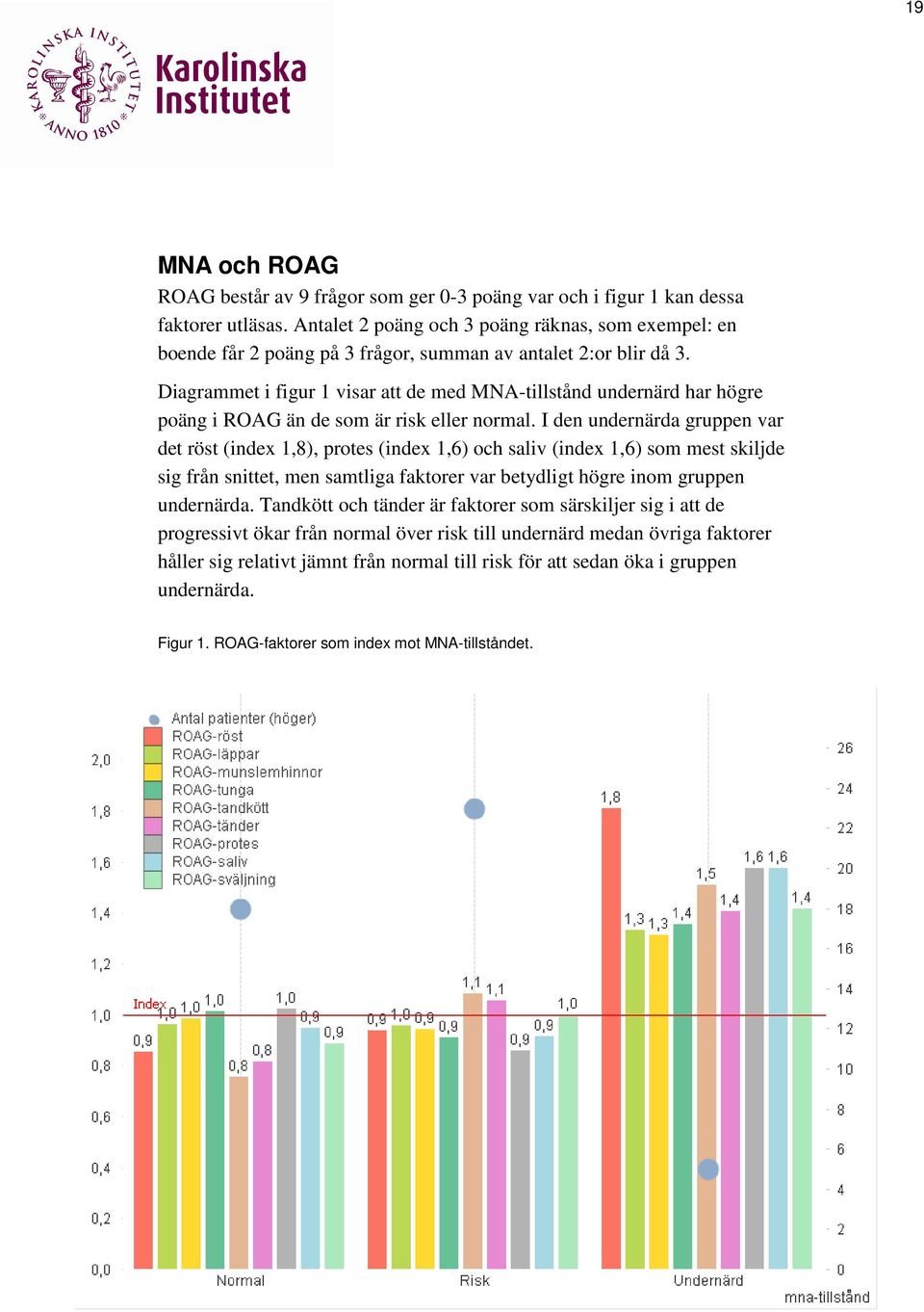 Diagrammet i figur 1 visar att de med MNA-tillstånd undernärd har högre poäng i ROAG än de som är risk eller normal.