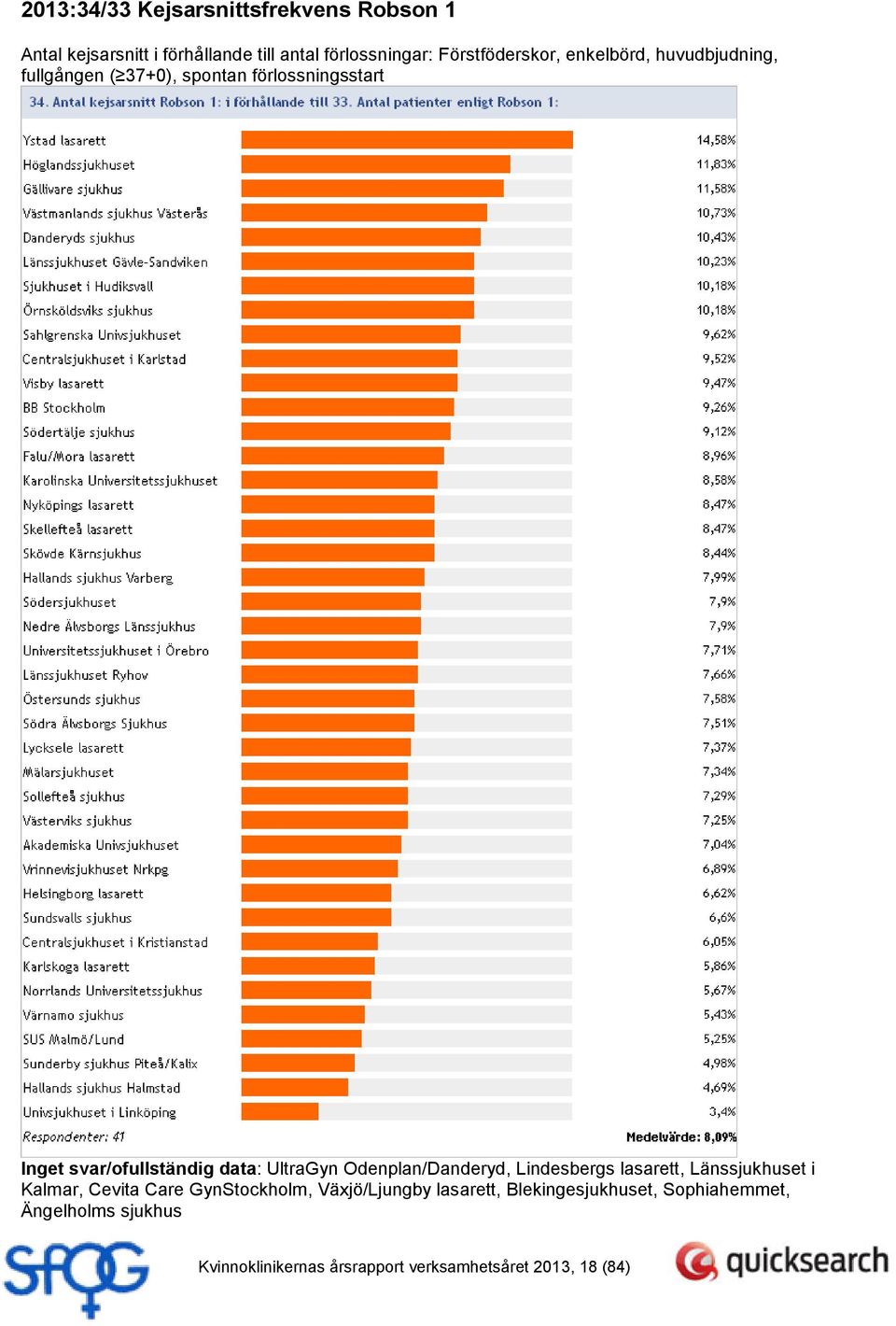 data: UltraGyn Odenplan/Danderyd, Lindesbergs lasarett, Länssjukhuset i Kalmar, Cevita Care GynStockholm,