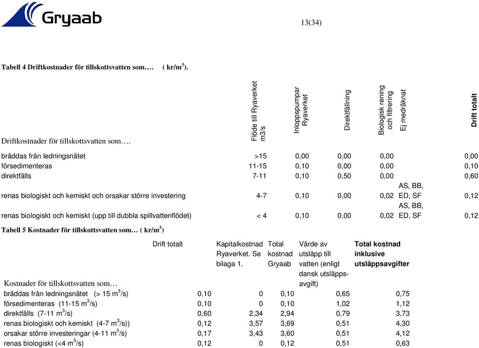 Flöde till Ryaverket m3/s Inloppspumpar Ryaverket Direktfällning Biologisk rening och filtrering Ej medräknat Drift totalt bräddas från ledningsnätet >15 0,00 0,00 0,00 0,00 försedimenteras 11-15