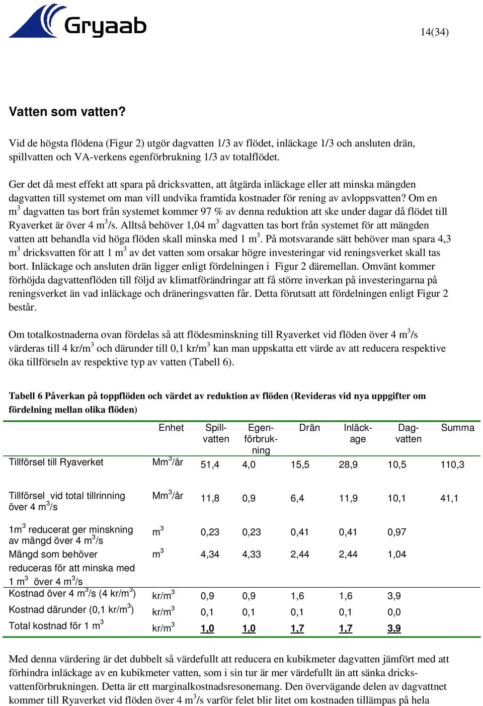 Om en m 3 dagvatten tas bort från systemet kommer 97 % av denna reduktion att ske under dagar då flödet till Ryaverket är över 4 m 3 /s.