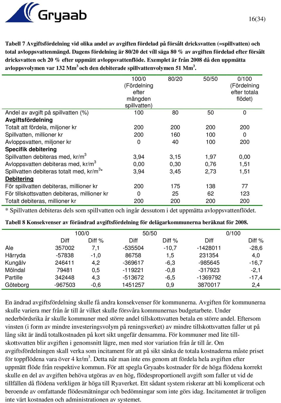 Exemplet är från 2008 då den uppmätta avloppsvolymen var 132 Mm 3 och den debiterade spillvattenvolymen 51 Mm 3.