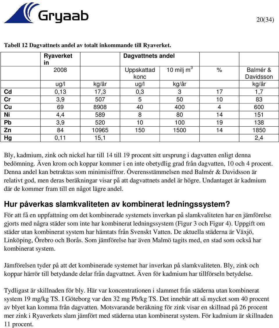 80 14 151 Pb 3,9 520 10 100 19 138 Zn 84 10965 150 1500 14 1850 Hg 0,11 15,1 2,4 Bly, kadmium, zink och nickel har till 14 till 19 procent sitt ursprung i dagvatten enligt denna bedömning.