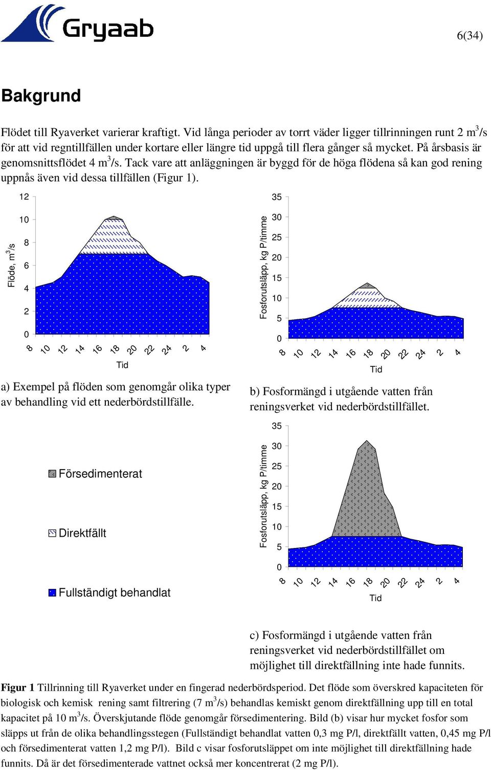 På årsbasis är genomsnittsflödet 4 m 3 /s. Tack vare att anläggningen är byggd för de höga flödena så kan god rening uppnås även vid dessa tillfällen (Figur 1).