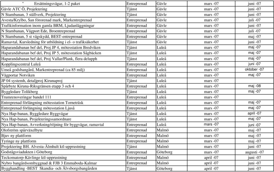 Entreprenad Gävle mars -07 juli -07 N Stambanan, 5 st vägskydd, BEST- Entreprenad Gävle mars -07 maj -07 Ramavtal, Kursledning för utbildning i el- o trafiksäkerhet Tjänst Gävle mars -07 juni -07