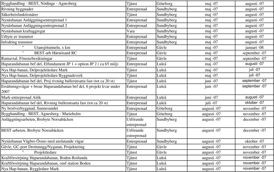 Utbyte av trummor Entreprenad Sundbyberg maj -07 augusti -07 Infodring trummor Entreprenad Sundbyberg maj -07 augusti -07 " Utansjötunneln, x km Entreprenad Gävle maj -07 januari -08 " BEST-arb
