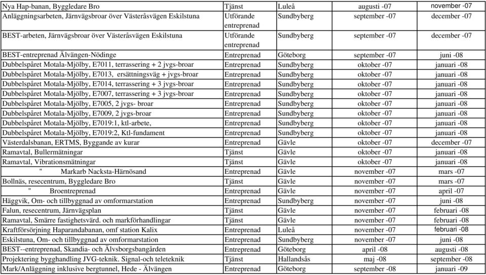 terrassering + 2 jvgs-broar Entreprenad Sundbyberg oktober -07 januari -08 Dubbelspåret Motala-Mjölby, E7013, ersättningsväg + jvgs-broar Entreprenad Sundbyberg oktober -07 januari -08 Dubbelspåret