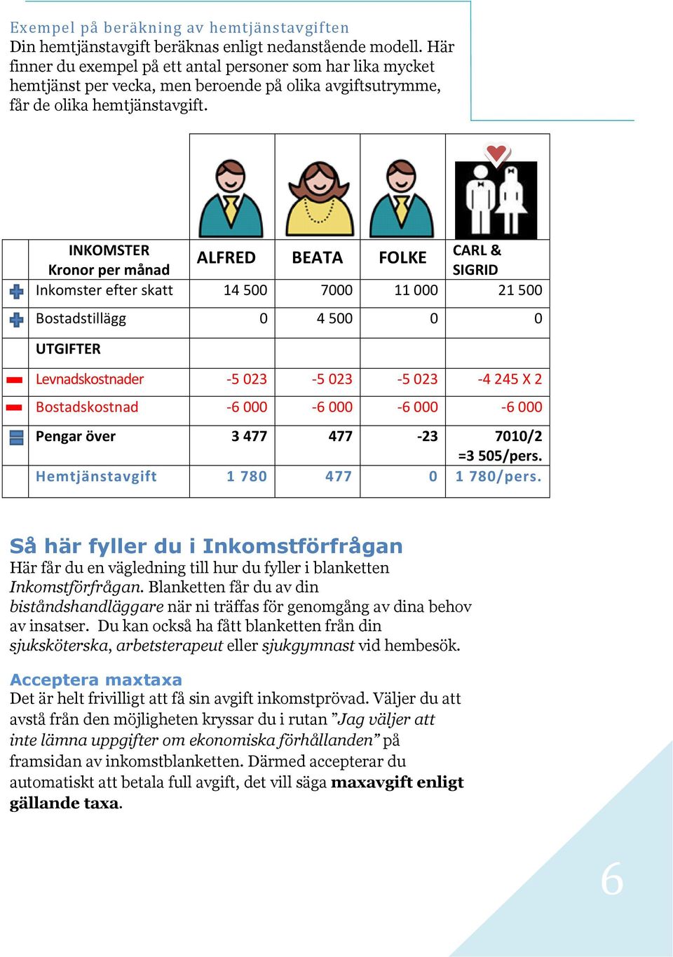 INKOMSTER ALFRED BEATA FOLKE CARL & Kronor per månad SIGRID Inkomster efter skatt 14 500 7000 11 000 21 500 Bostadstillägg 0 4 500 0 0 UTGIFTER Levnadskostnader -5 023-5 023-5 023-4 245 X 2