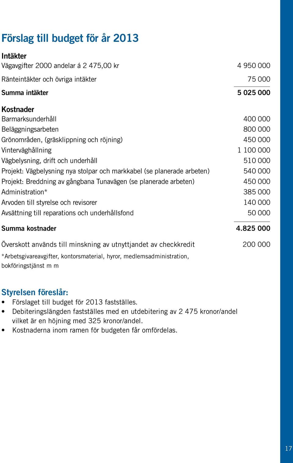 planerade arbeten) 540 000 Projekt: Breddning av gångbana Tunavägen (se planerade arbeten) 450 000 Administration* 385 000 Arvoden till styrelse och revisorer 140 000 Avsättning till reparations och