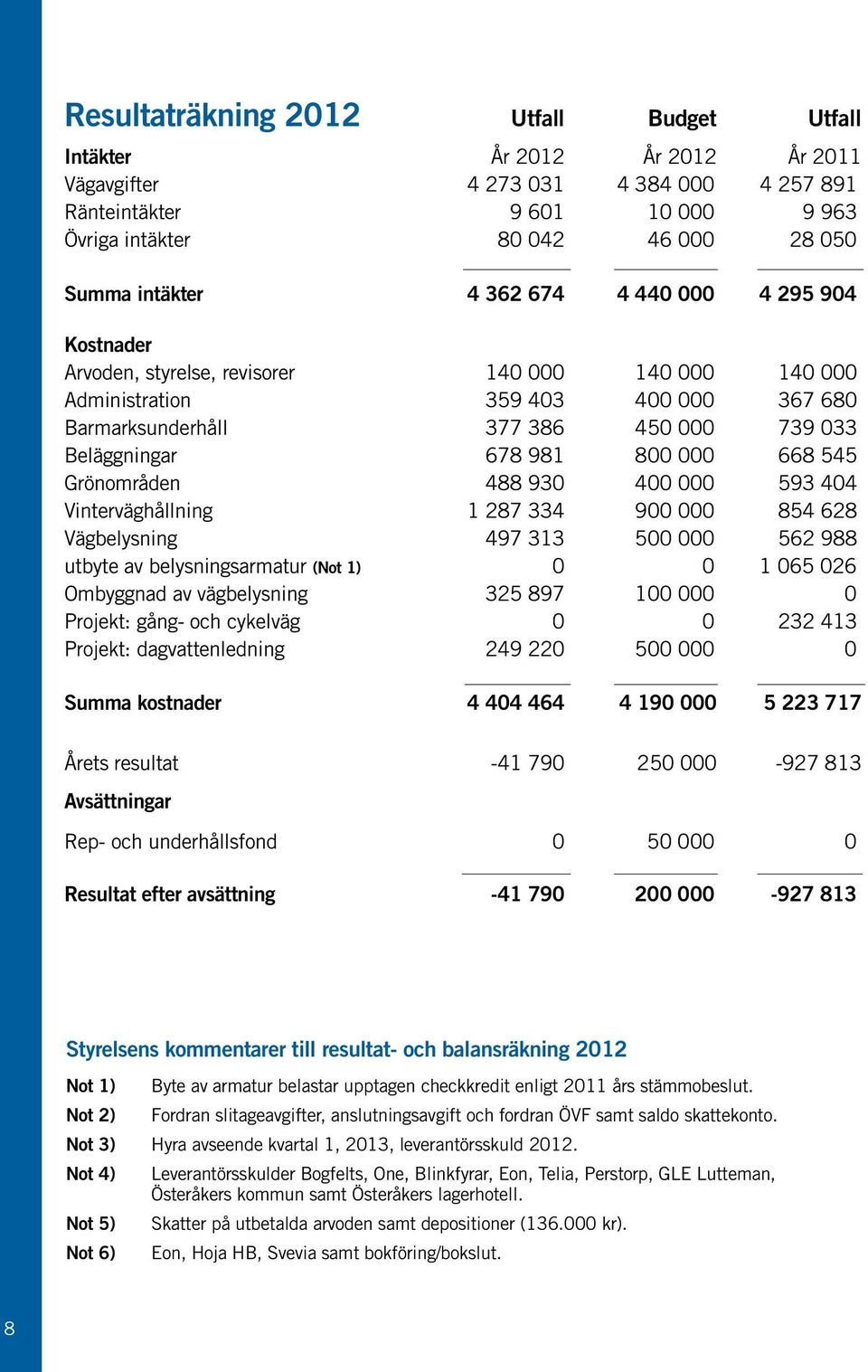 981 800 000 668 545 Grönområden 488 930 400 000 593 404 Vinterväghållning 1 287 334 900 000 854 628 Vägbelysning 497 313 500 000 562 988 utbyte av belysningsarmatur (Not 1) 0 0 1 065 026 Ombyggnad av