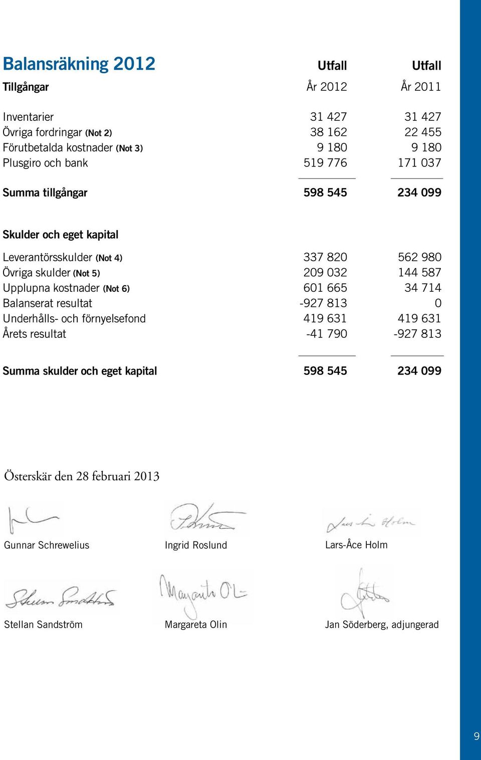 587 Upplupna kostnader (Not 6) 601 665 34 714 Balanserat resultat -927 813 0 Underhålls- och förnyelsefond 419 631 419 631 Årets resultat -41 790-927 813 Summa skulder