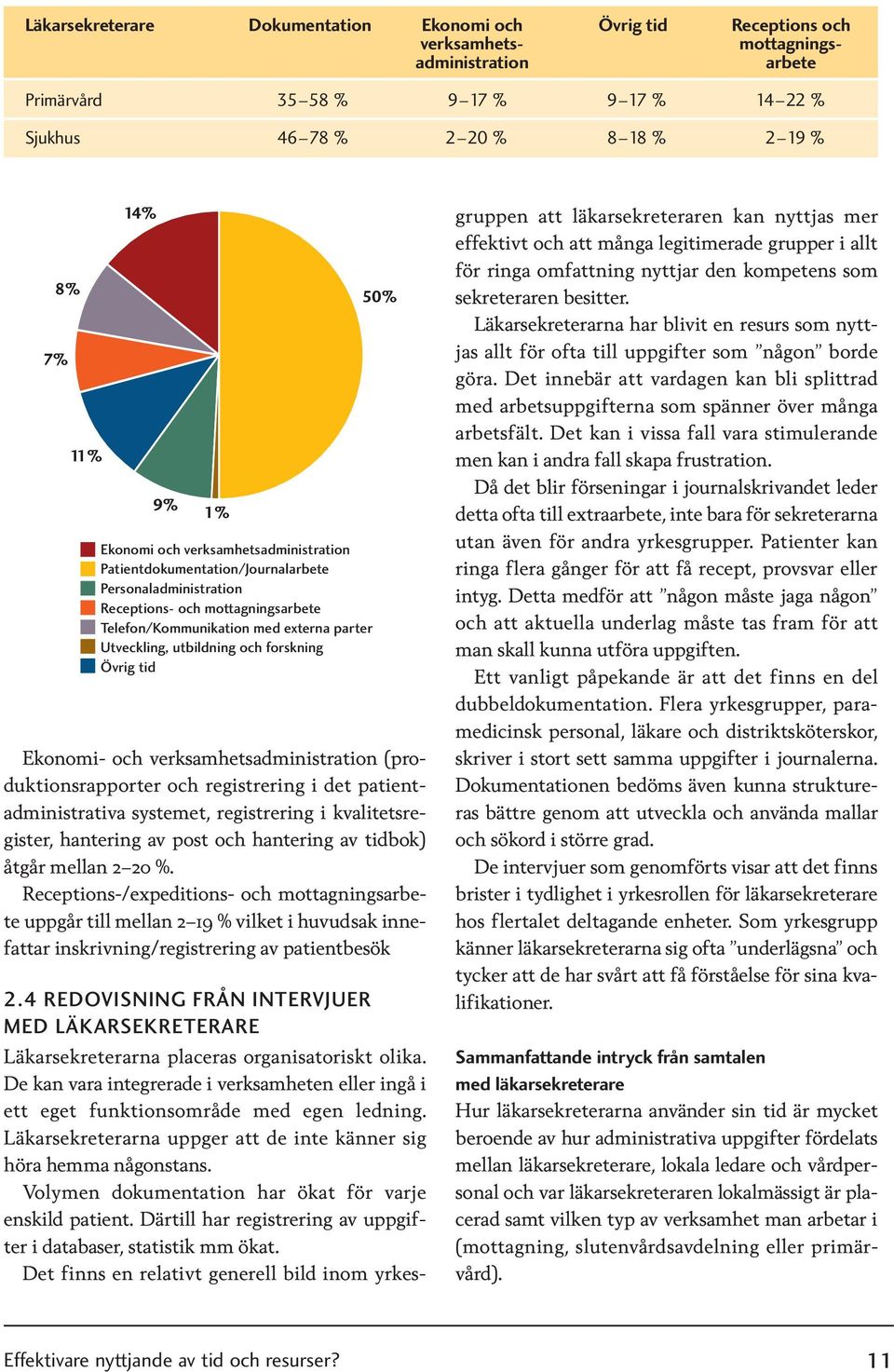 Läkarsekreterare Dokumentation Ekonomi och Receptions och verksamhetsadministration mottagnings- arbete Primärvård 35 58 % 9 17 % 9 17 % 14 22 % Sjukhus 46 78 % 2 20 % 8 18 % 2 19 % 8% 7% 11% 14% 9%