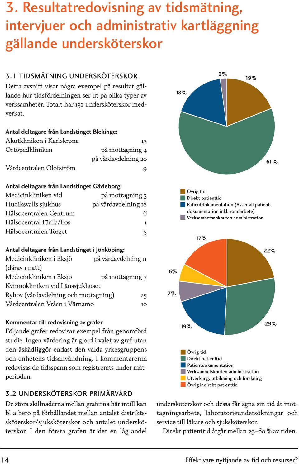 18% 2% 19% Antal deltagare från Landstinget Blekinge: Akutkliniken i Karlskrona 13 Ortopedkliniken på mottagning 4 på vårdavdelning 20 Vårdcentralen Olofström 9 61% Antal deltagare från Landstinget