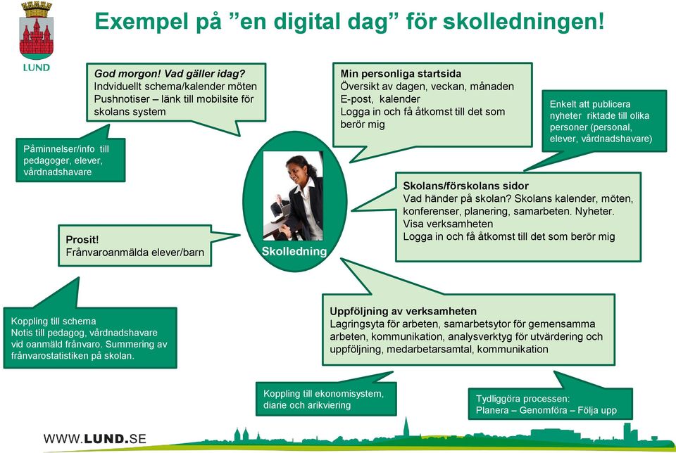 Frånvaroanmälda elever/barn Skolledning Min personliga startsida Översikt av dagen, veckan, månaden E-post, kalender Logga in och få åtkomst till det som berör mig Enkelt att publicera nyheter