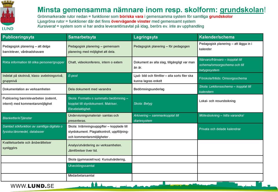 system som vi har andra leverantörsavtal på idag, berörs ev. inte av upphandling Pedagogisk planering gemensam planering med möjlighet att dela.