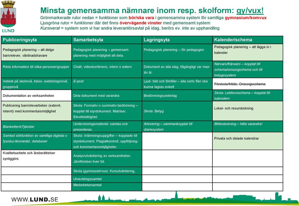 Kursiverat = system som vi har andra leverantörsavtal på idag, berörs ev. inte av upphandling Pedagogisk planering gemensam planering med möjlighet att dela.