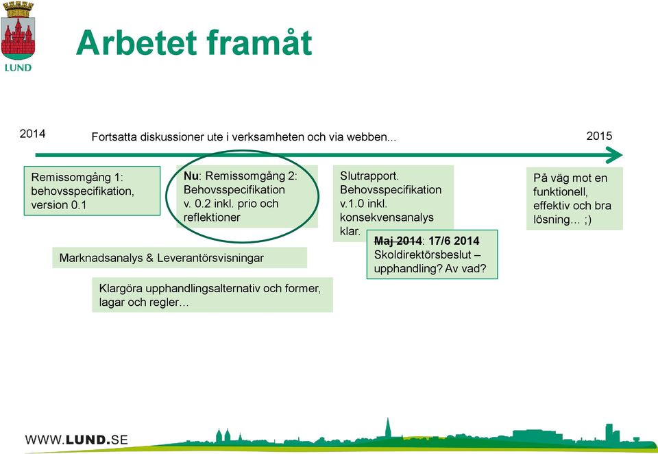 prio och reflektioner Marknadsanalys & Leverantörsvisningar Klargöra upphandlingsalternativ och former, lagar och regler