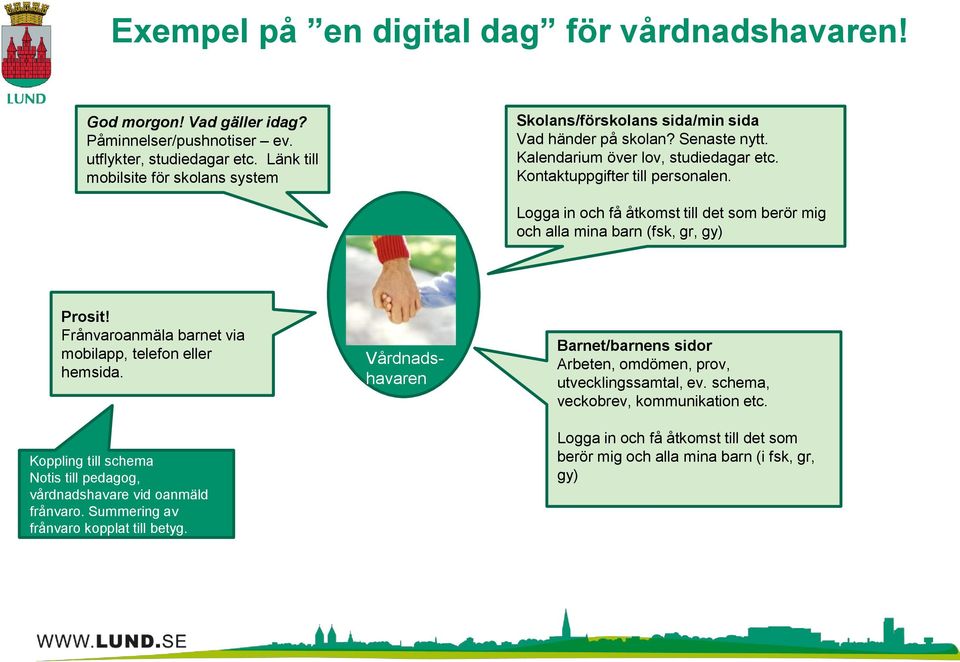 Logga in och få åtkomst till det som berör mig och alla mina barn (fsk, gr, gy) Prosit! Frånvaroanmäla barnet via mobilapp, telefon eller hemsida.