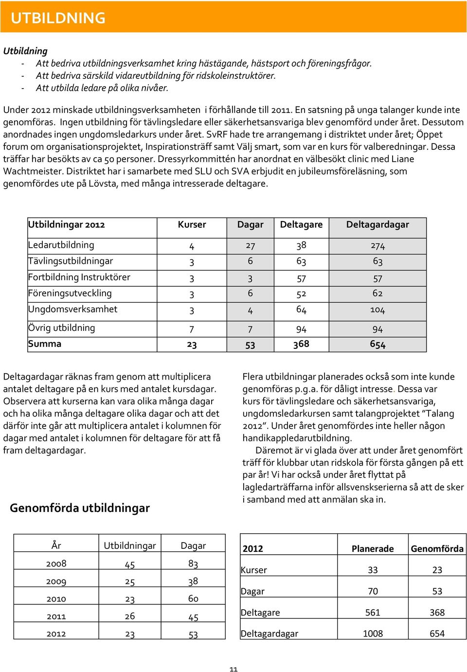 Ingen utbildning för tävlingsledare eller säkerhetsansvariga blev genomförd under året. Dessutom anordnades ingen ungdomsledarkurs under året.