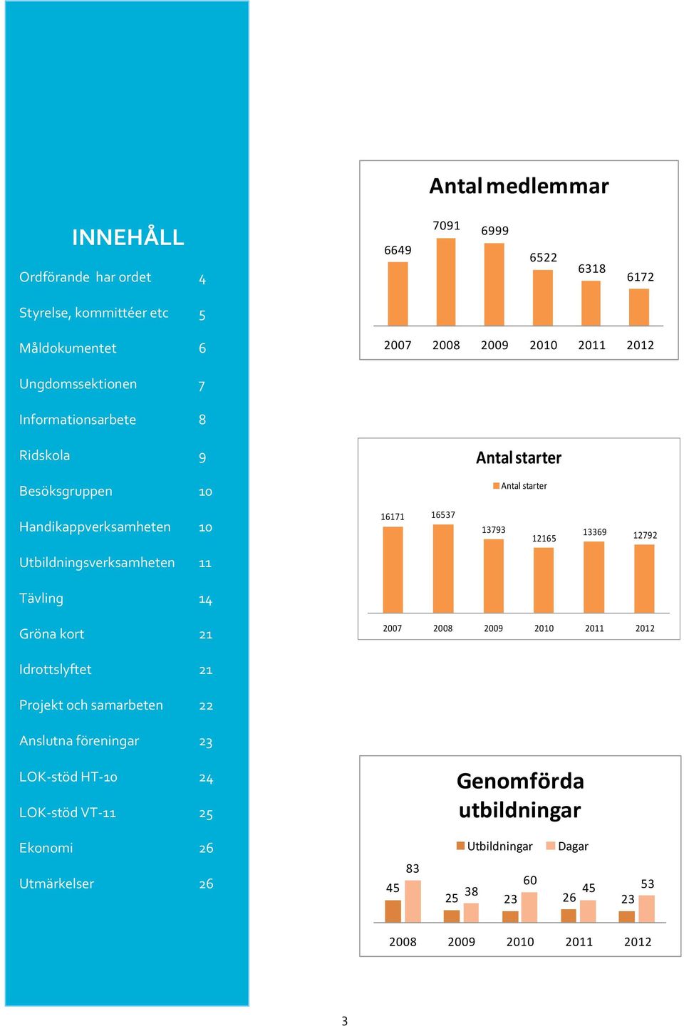 12792 Utbildningsverksamheten 11 Tävling 14 Gröna kort 21 2007 2008 2009 2010 2011 2012 Idrottslyftet 21 Projekt och samarbeten 22 Anslutna föreningar 23