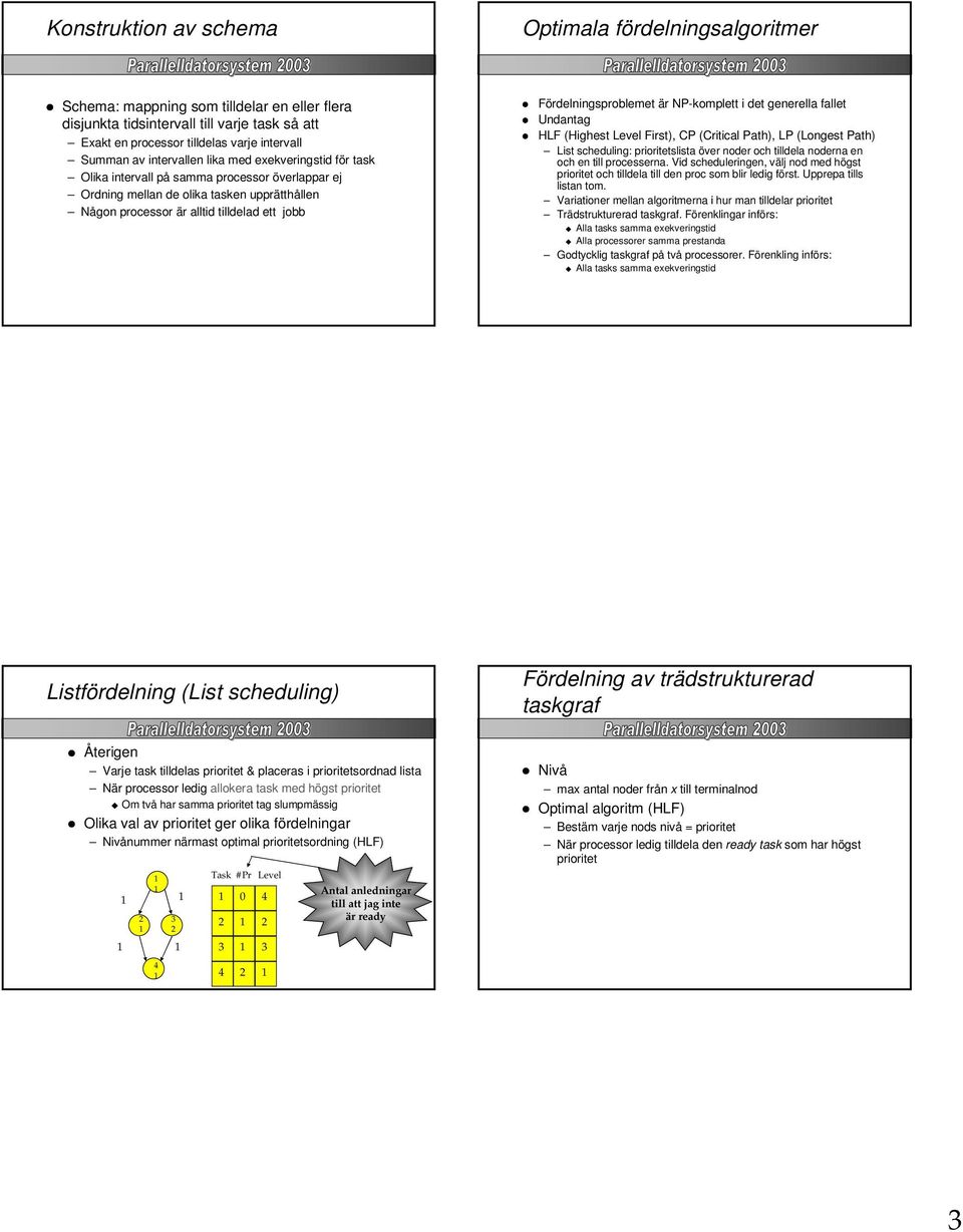 Fördelningsproblemet är NP-komplett i det generella fallet Undantag HLF (Highest Level First), CP (Critical Path), LP (Longest Path) List scheduling: prioritetslista över noder och tilldela noderna