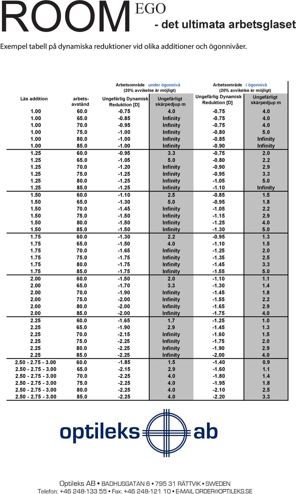 Ungefärlig Dynamisk Reduktion [D] Ungefärligt skärpedjup m 1.00 60.0-0.75 4.0-0.75 4.0 1.00 65.0-0.85 Infinity -0.75 4.0 1.00 70.0-0.95 Infinity -0.75 4.0 1.00 75.0-1.00 Infinity -0.80 5.0 1.00 80.