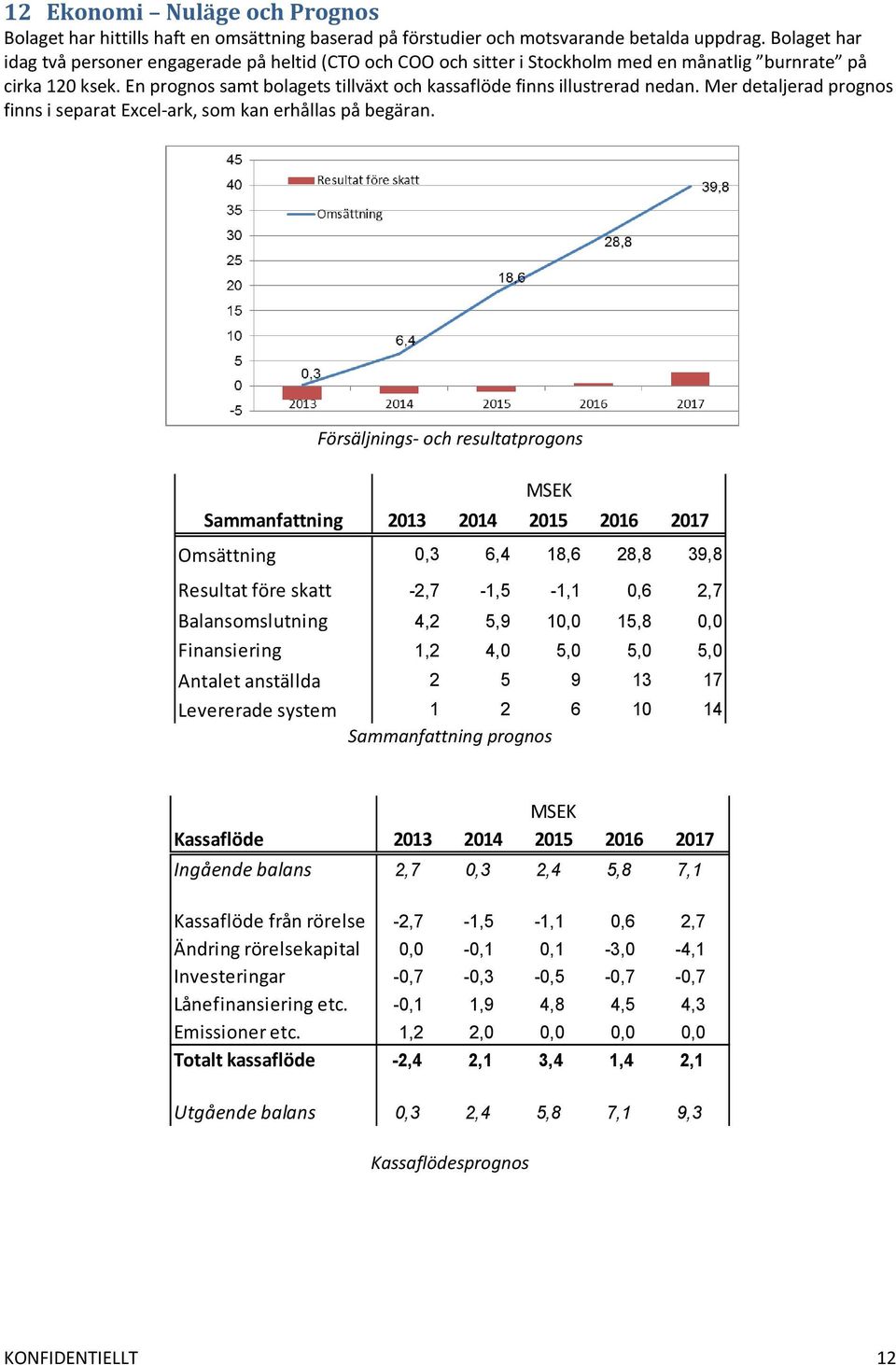 En prognos samt bolagets tillväxt och kassaflöde finns illustrerad nedan. Mer detaljerad prognos finns i separat Excel-ark, som kan erhållas på begäran.