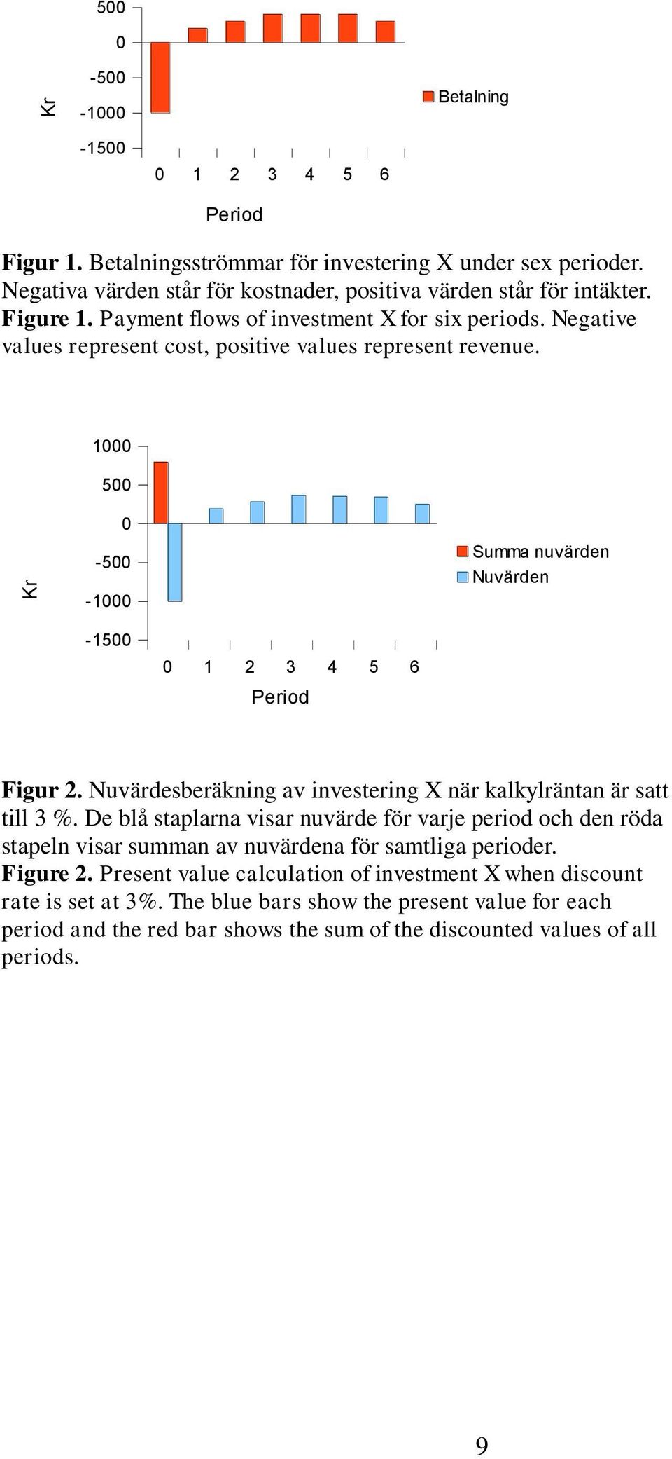 1000 500 Kr 0-500 -1000 Summa nuvärden n -1500 0 1 2 3 4 5 6 Period Figur 2. sberäkning av investering X när kalkylräntan är satt till 3 %.