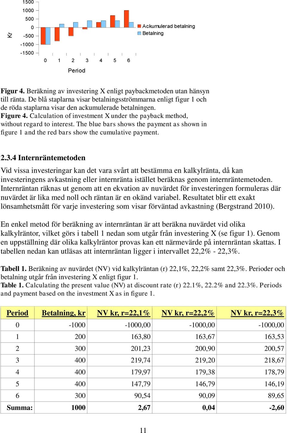 Calculation of investment X under the payback method, without regard to interest. The blue bars shows the payment as shown in figure 1 and the red bars show the cumulative payment. 2.3.