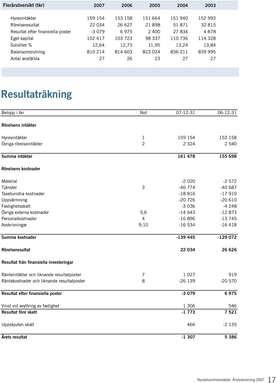 27 Resultaträkning Belopp i tkr Not 07-12-31 06-12-31 Rörelsens intäkter Hyresintäkter 1 159 154 153 158 Övriga rörelseintäkter 2 2 324 2 540 Summa intäkter 161 478 155 698 Rörelsens kostnader