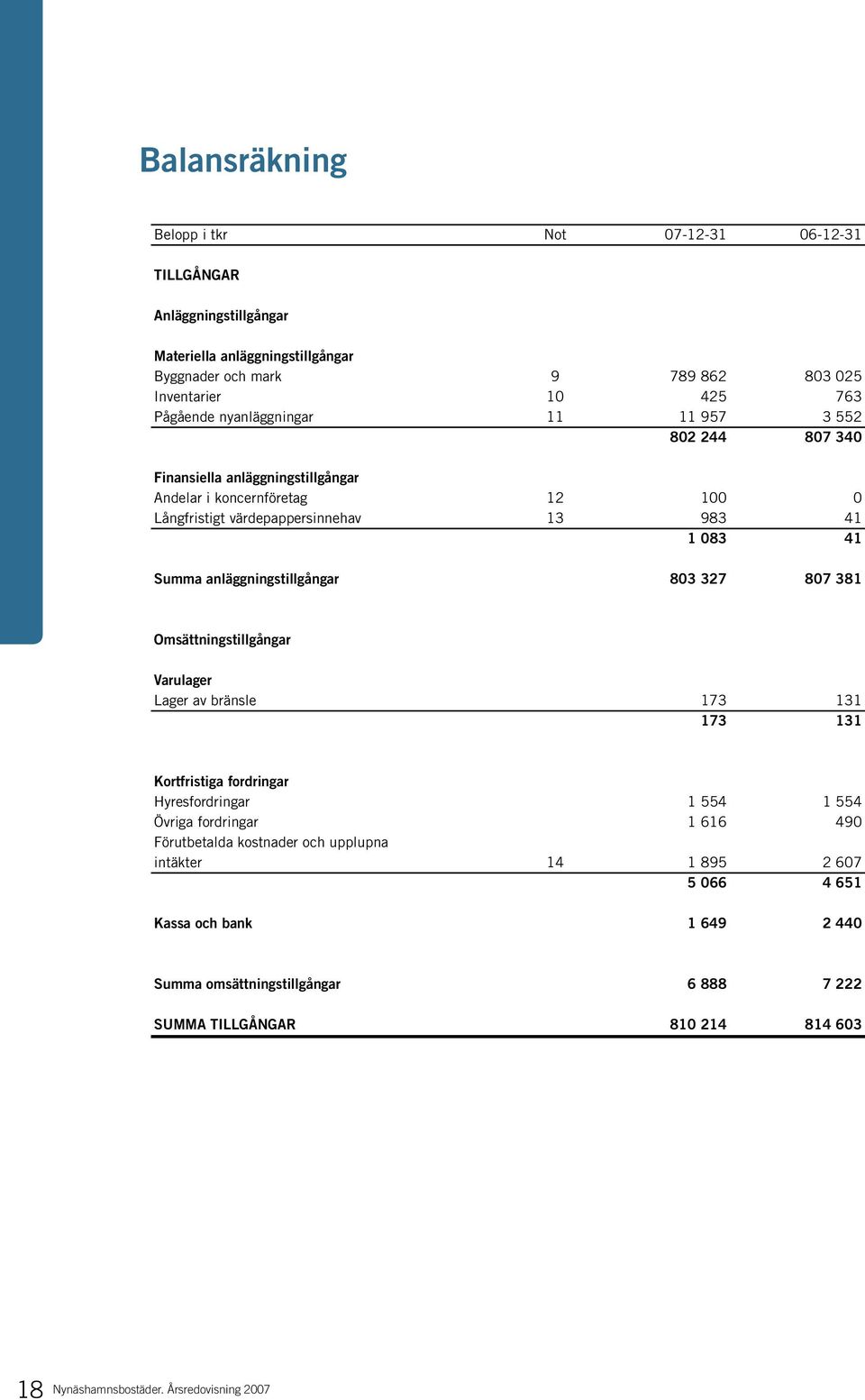 Summa anläggningstillgångar 803 327 807 381 Omsättningstillgångar Varulager Lager av bränsle 173 131 173 131 Kortfristiga fordringar Hyresfordringar 1 554 1 554 Övriga fordringar