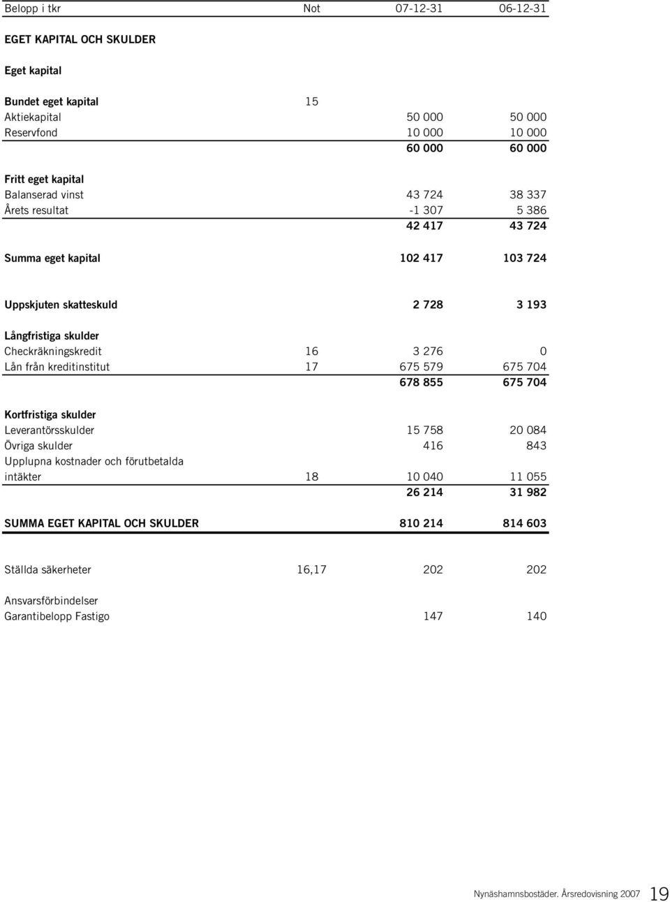 Checkräkningskredit 16 3 276 0 Lån från kreditinstitut 17 675 579 675 704 678 855 675 704 Kortfristiga skulder Leverantörsskulder 15 758 20 084 Övriga skulder 416 843 Upplupna