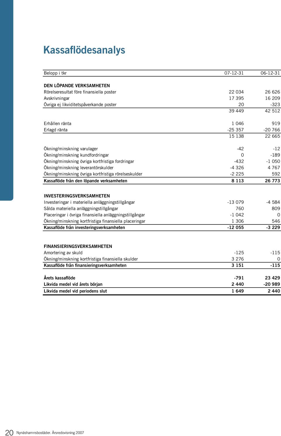 fordringar -432-1 050 Ökning/minskning leverantörskulder -4 326 4 767 Ökning/minskning övriga kortfristiga rörelseskulder -2 225 592 Kassaflöde från den löpande verksamheten 8 113 26 773