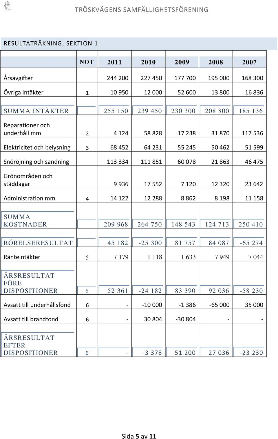 863 46 475 Grönområden och städdagar 9 936 17 552 7 120 12 320 23 642 Administration mm 4 14 122 12 288 8 862 8 198 11 158 SUMMA KOSTNADER 209 968 264 750 148 543 124 713 250 410 RÖRELSERESULTAT 45