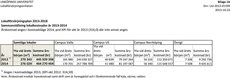 Yta vid årets Summa års- Yta vid årets Summa års- År början (m²) kostnad (kr) början (m²) kostnad (kr) början (m²) kostnad (kr) början (m²) kostnad (kr) början (m²) kostnad (kr) 2013 1) 270 343 445