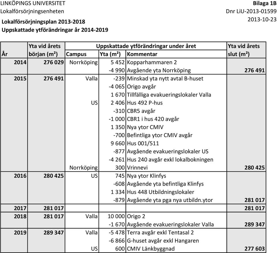 -4 065 Origo avgår 1 670 Tillfälliga evakueringslokaler Valla US 2 406 Hus 492 P-hus -310 CBR5 avgår -1 000 CBR1 i hus 420 avgår 1 350 Nya ytor CMIV -700 Befintliga ytor CMIV avgår 9 660 Hus