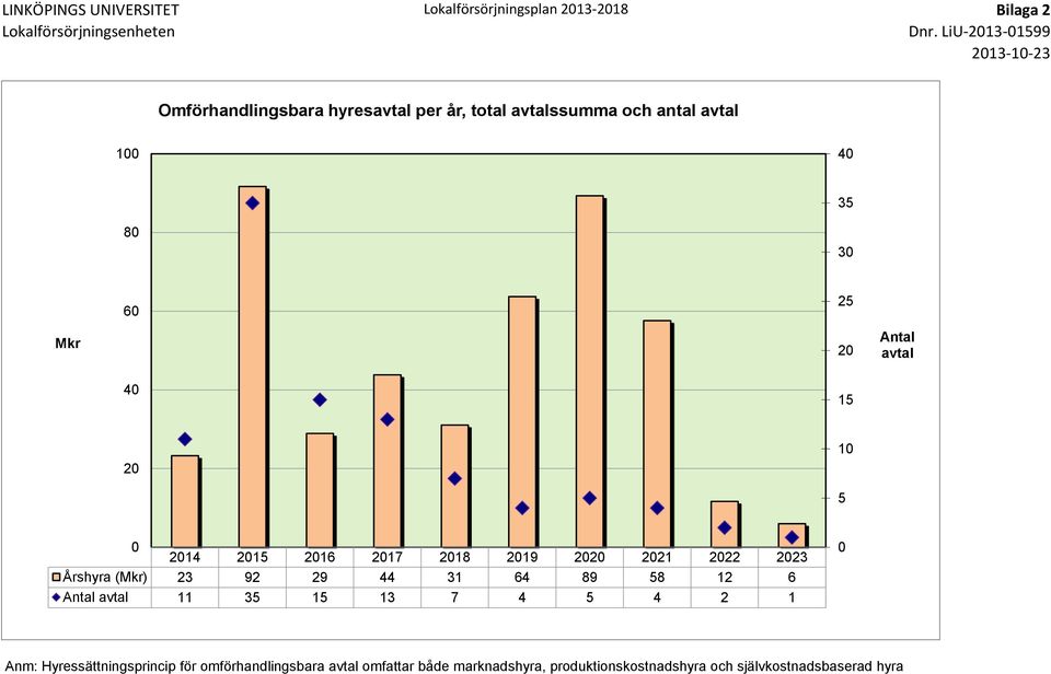 Antal avtal 40 15 20 10 5 0 2014 2015 2016 2017 2018 2019 2020 2021 2022 2023 Årshyra (Mkr) 23 92 29 44 31 64 89 58 12 6 Antal