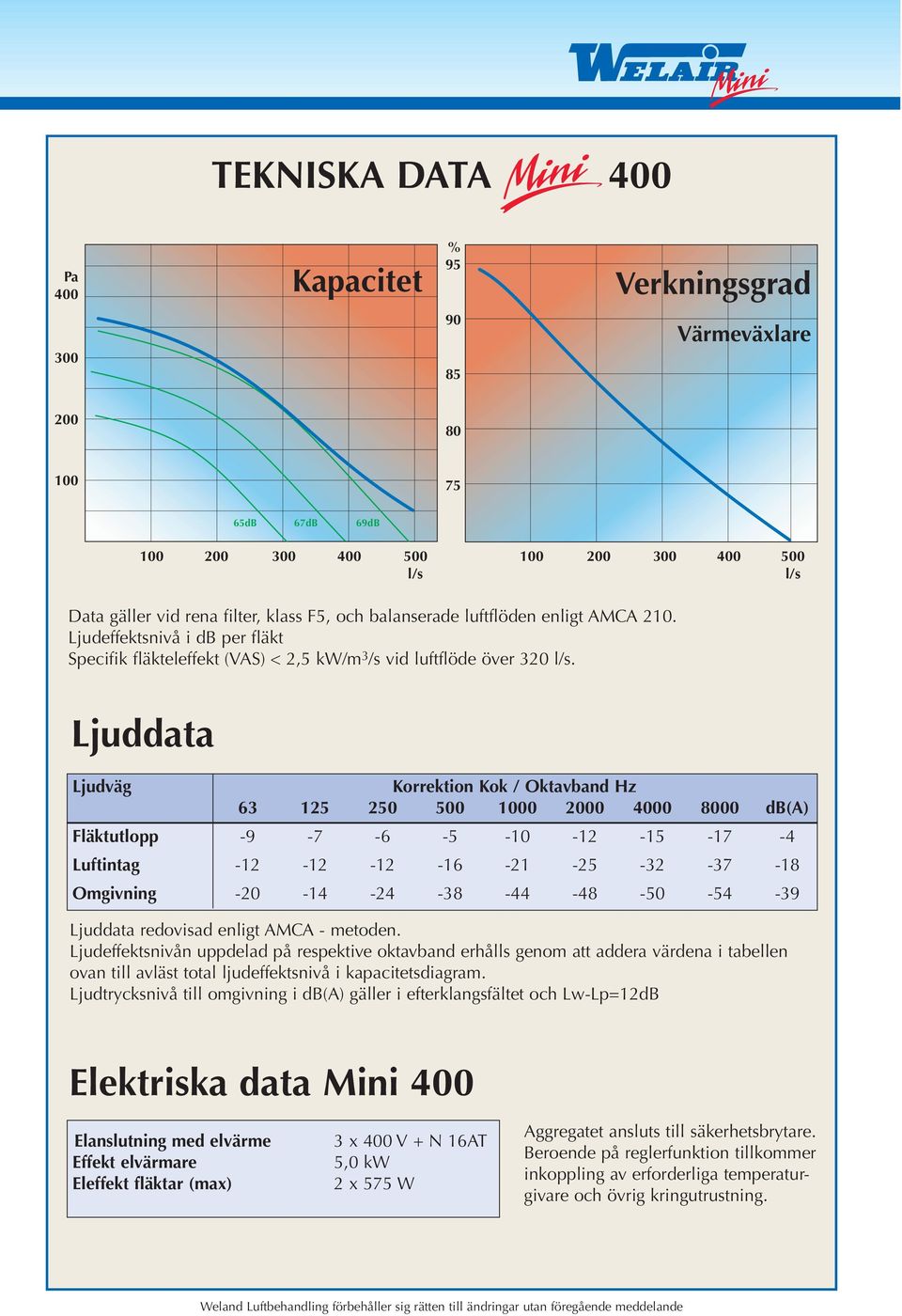 Ljuddata Ljudväg Korrektion Kok / Oktavband Hz 63 125 250 500 1000 2000 4000 8000 db(a) Fläktutlopp -9-7 -6-5 -10-12 -15-17 -4 Luftintag -12-12 -12-16 -21-25 -32-37 -18 Omgivning -20-14 -24-38 -44-48