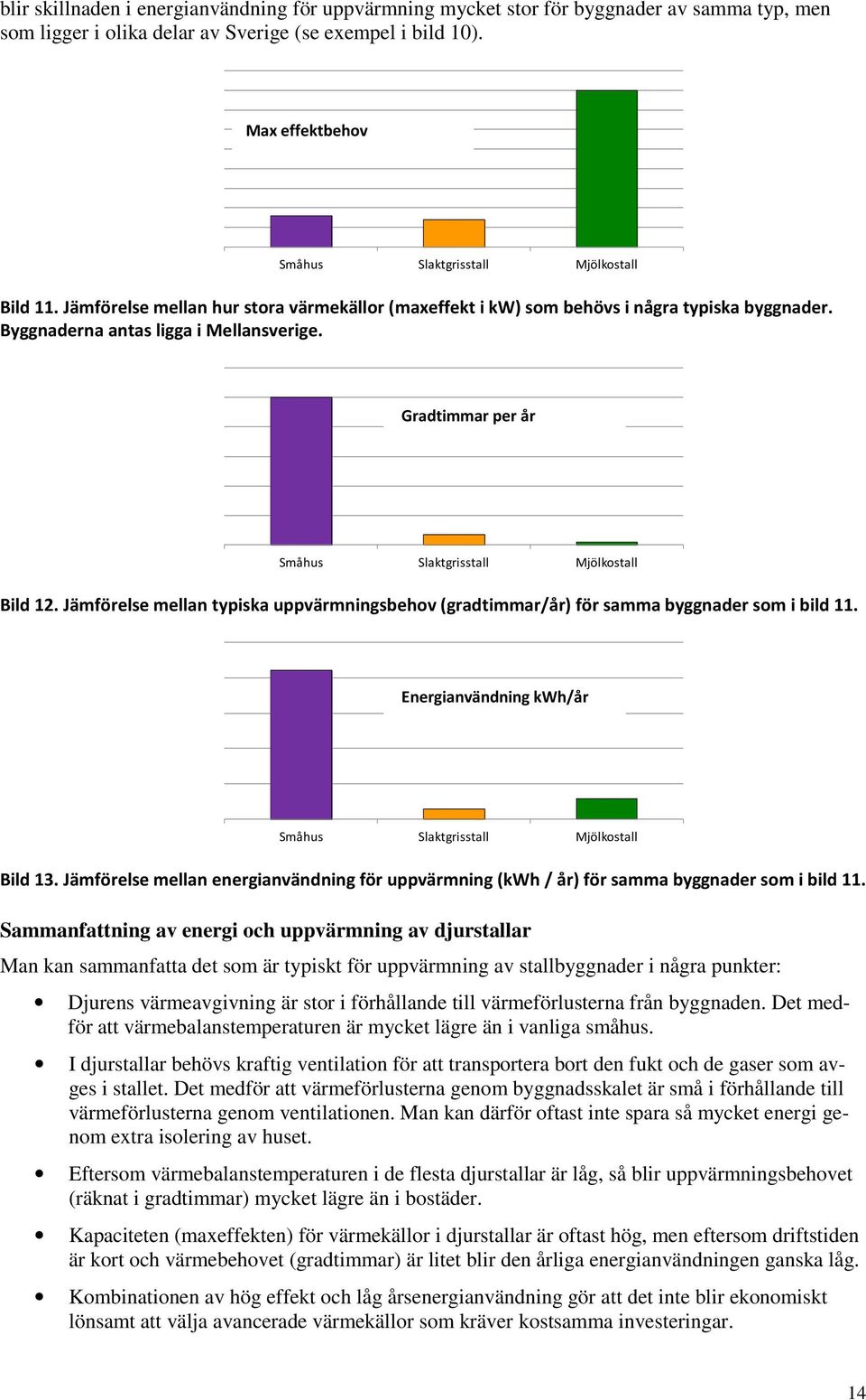 Gradtimmar per år Småhus Slaktgrisstall Mjölkostall Bild 12. Jämförelse mellan typiska uppvärmningsbehov (gradtimmar/år) för samma byggnader som i bild 11.