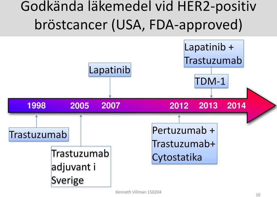 2005 2007 2012 2013 2014 Trastuzumab Trastuzumab adjuvant i