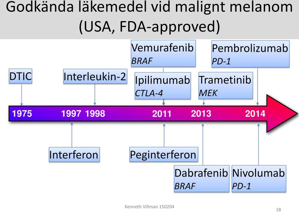 PD-1 Trametinib MEK 1975 1997 1998 2011 2013 2014 Interferon