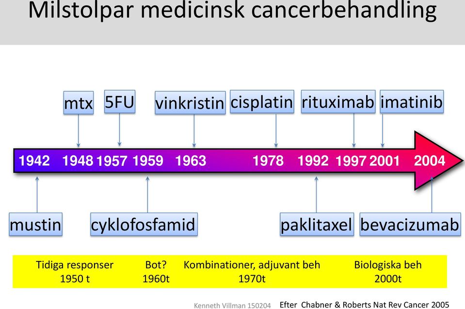 paklitaxel bevacizumab Tidiga responser 1950 t Bot?