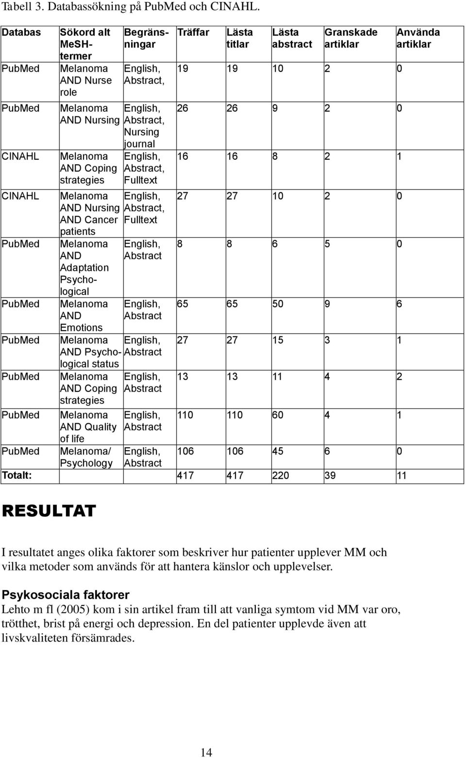 journal Melanoma AND Coping strategies Melanoma AND Nursing AND Cancer patients Melanoma AND Adaptation Psychological Melanoma AND Emotions English, Abstract, Fulltext English, Abstract, Fulltext