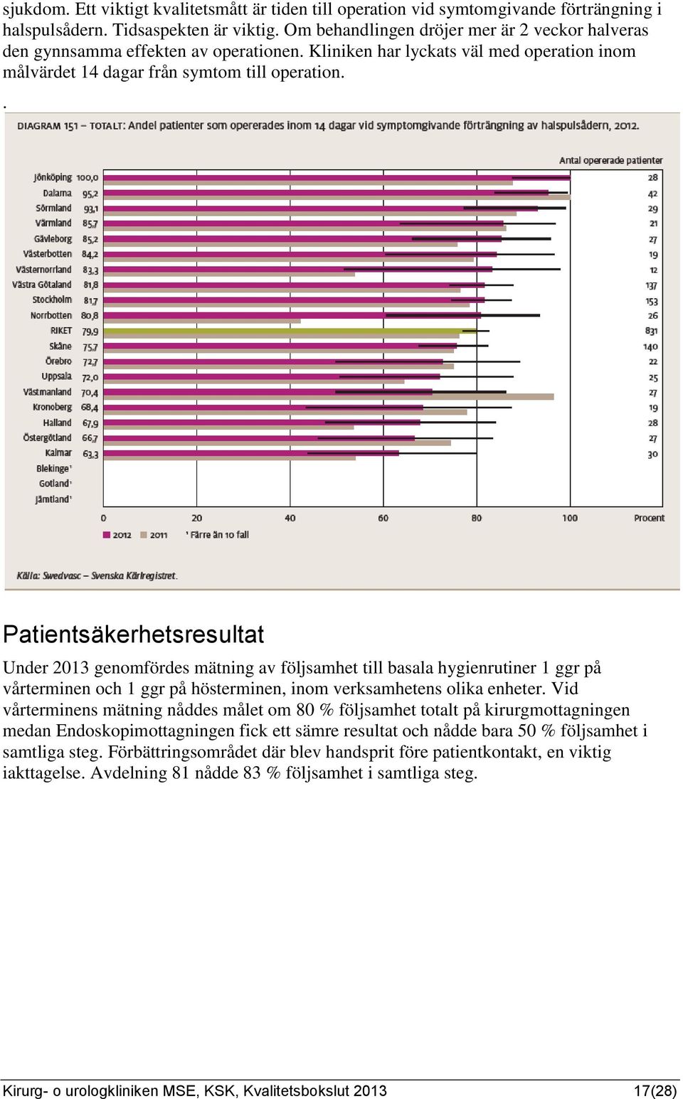 . Patientsäkerhetsresultat Under 2013 genomfördes mätning av följsamhet till basala hygienrutiner 1 ggr på vårterminen och 1 ggr på hösterminen, inom verksamhetens olika enheter.