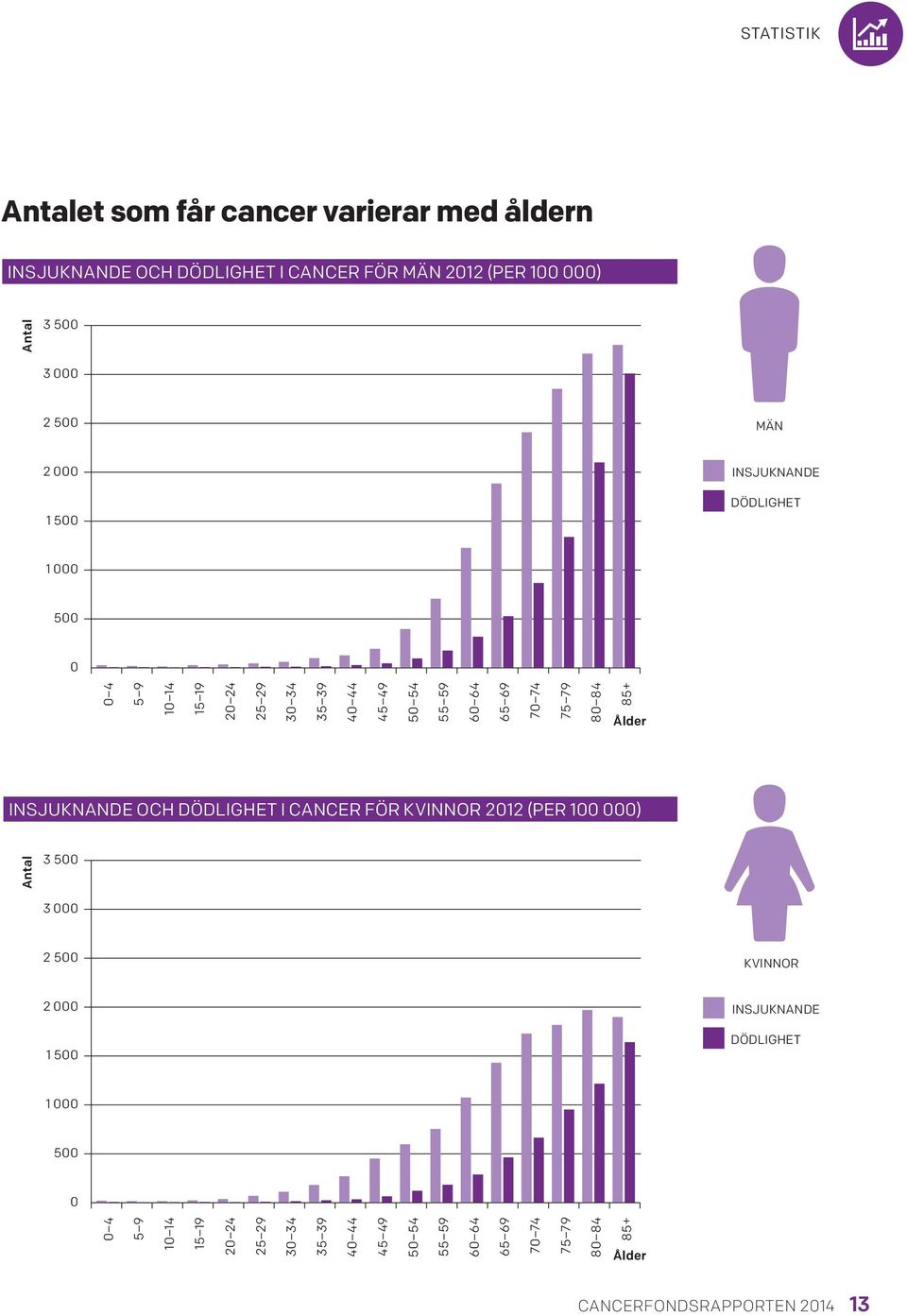 85+ Ålder INSJUKNANDE OCH DÖDLIGHET I CANCER FÖR KVINNOR 2012 (PER 100 000) Antal 3 500 3 000 2 500 KVINNOR 2  85+ Ålder CANCERFONDSRAPPORTEN