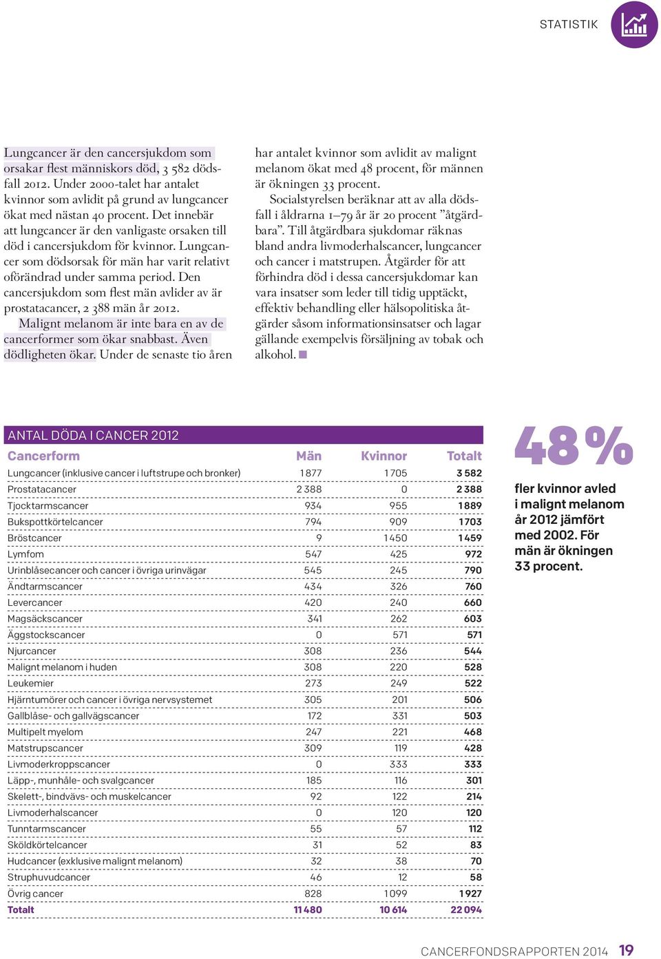 Den cancer sjukdom som flest män avlider av är prostatacancer, 2 388 män år 2012. Malignt melanom är inte bara en av de cancerformer som ökar snabbast. Även dödligheten ökar.