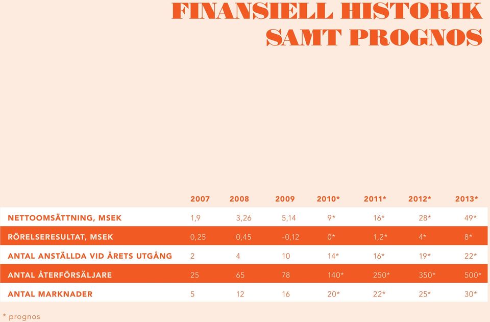 0,45-0,12 0* 1,2* 4* 8* ANTAL ANSTÄLLDA VID ÅRETS UTGÅNG 2 4 10 14* 16* 19* 22*