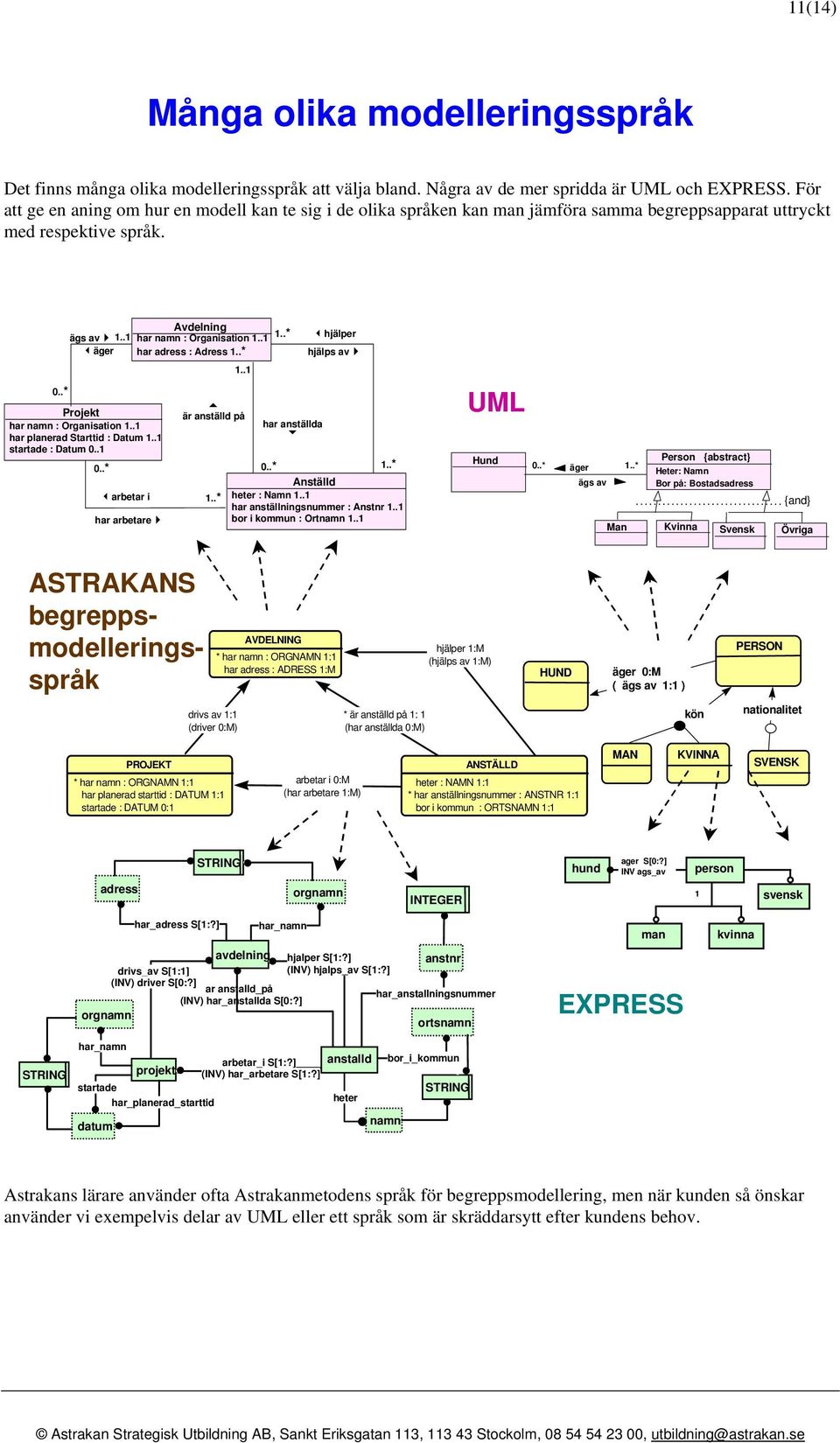 .1 har planerad Starttid : Datum 1..1 startade : Datum 0..1 0..* arbetar i har arbetare Avdelning har namn : Organisation 1..1 har adress : Adress 1..* 1..1 är anställd på 1.